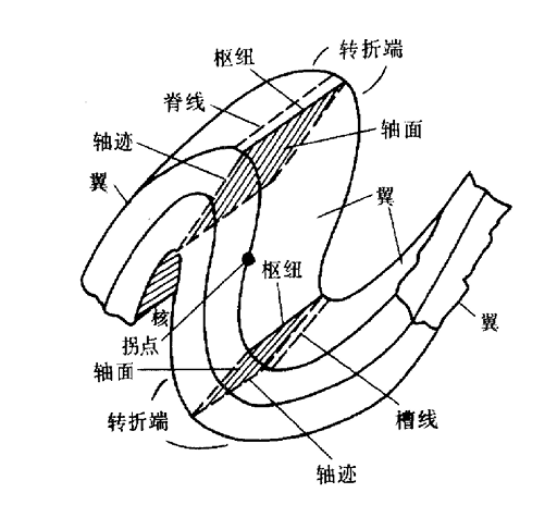 背斜轴部图片