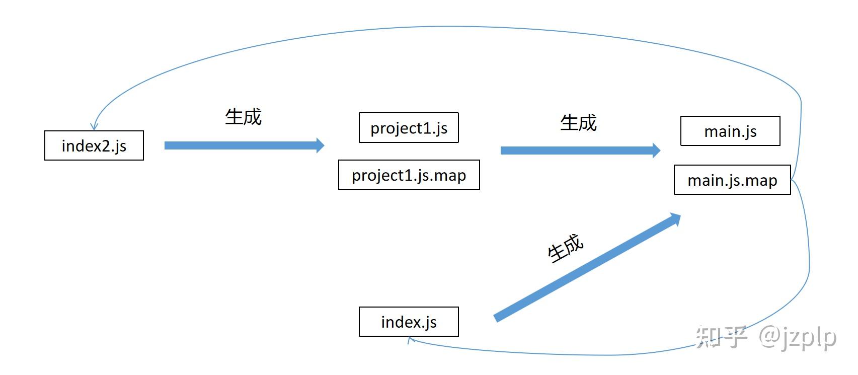 Webpack中各种devtool配置的含义与SourceMap生成逻辑 - 知乎