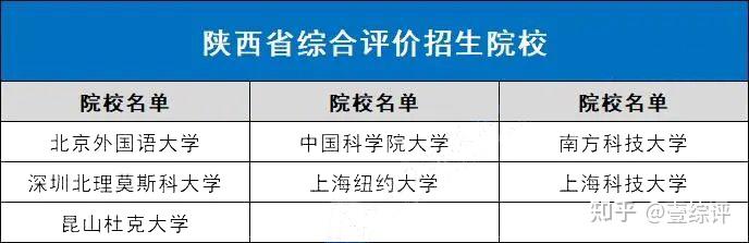 全国31省市综合评价招生院校名单汇总,综评择校必备! - 知乎