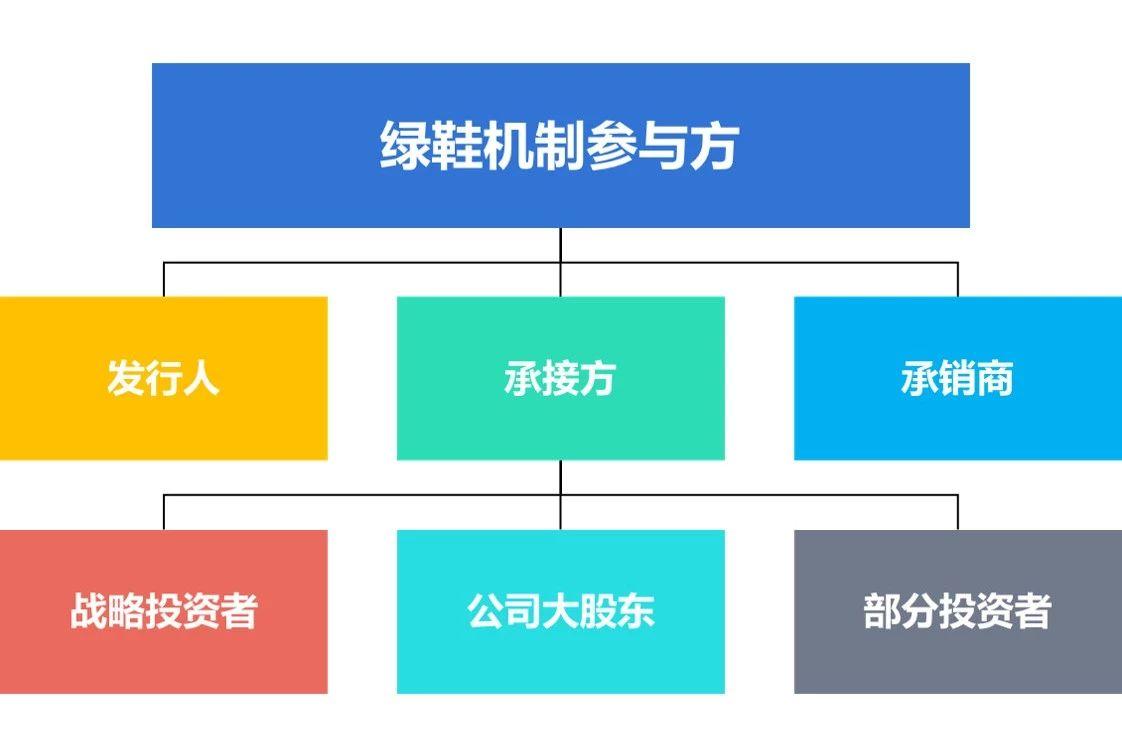 一文读懂绿鞋机制（附科创板申报企业绿鞋情况） - 知乎