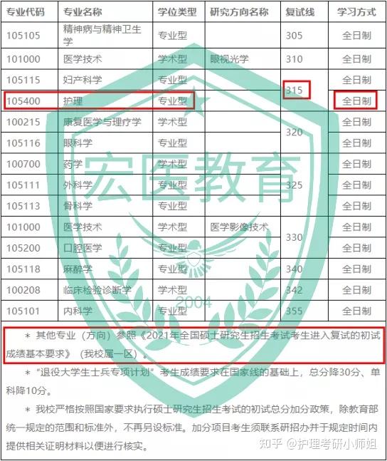 護理考研溫州醫科大學2022年護理綜合考綱變動解析