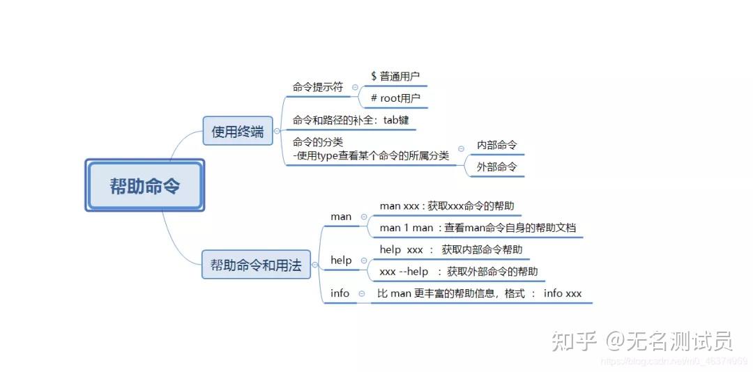 Linux 知识点总结篇！内附思维导图！建议分享收藏！ - 知乎