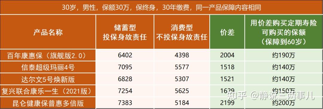 重疾險丨要不要附加身故責任