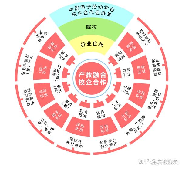 基于产教融合的创新课程和“1+X”证书考核应用研究 - 知乎