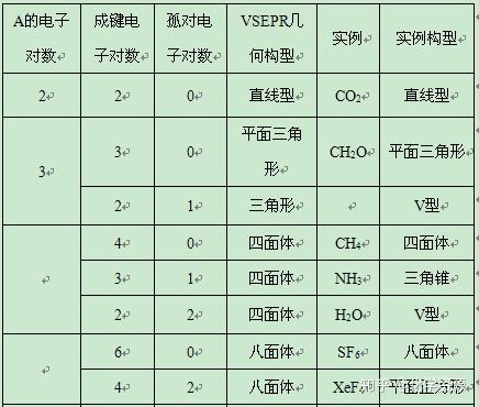 價層電子對互斥模型;3, 能用vsepr模型預測簡單分子或離子的立體結構