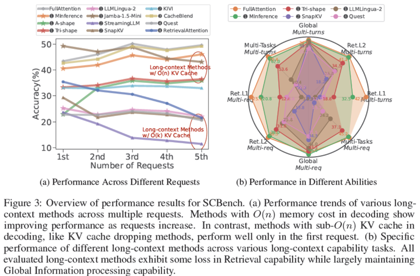 SCBench A KV Cache-Centric Analysis of Long-Context Methods - 知乎