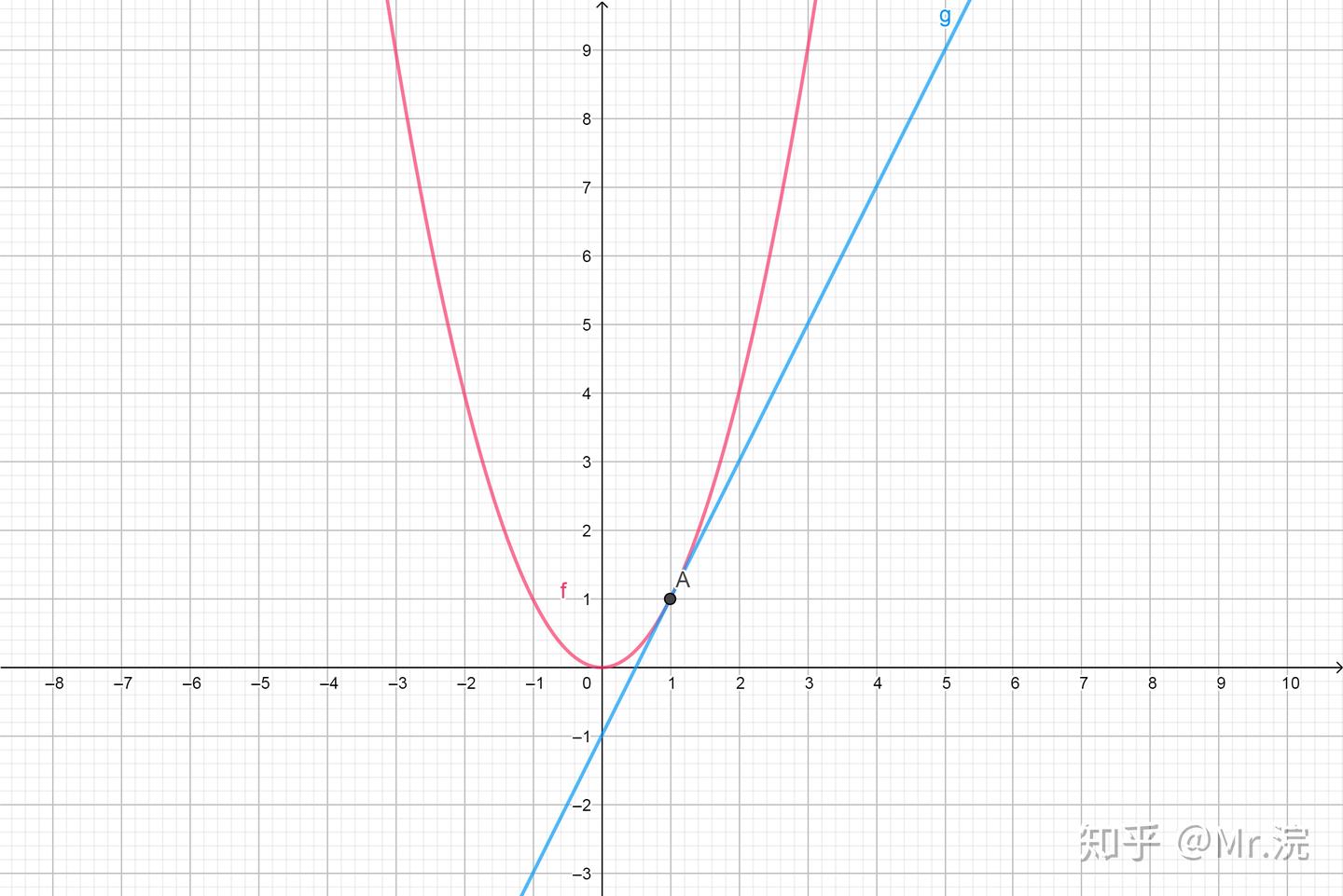 初中生也能学会的微积分引导合集——第一辑- 知乎