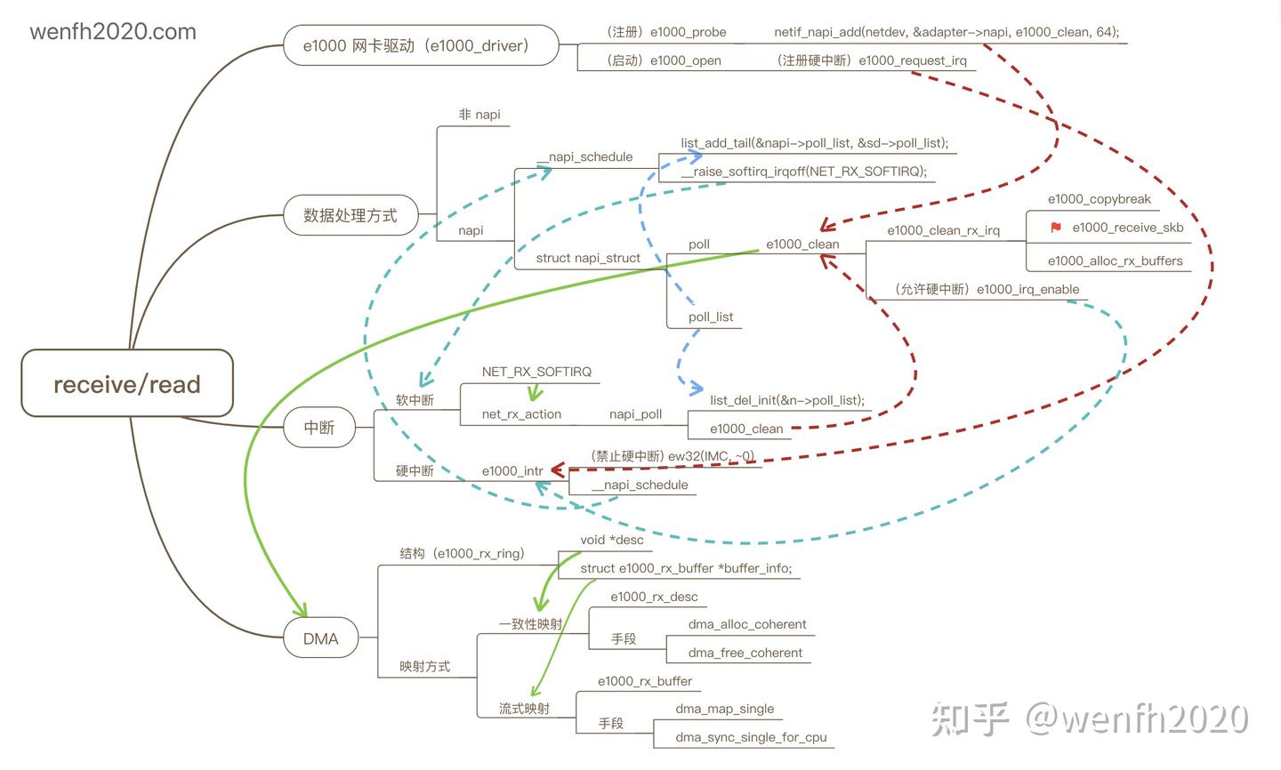 [内核源码] Linux 网络数据接收流程（TCP）- NAPI - 知乎