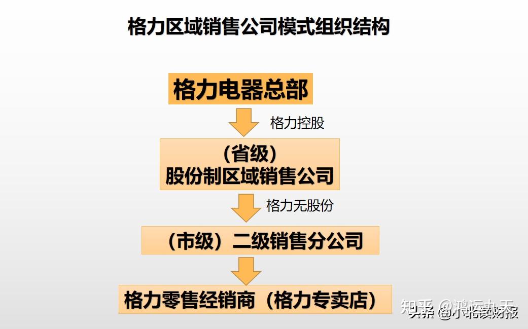 格力电器组织结构图片