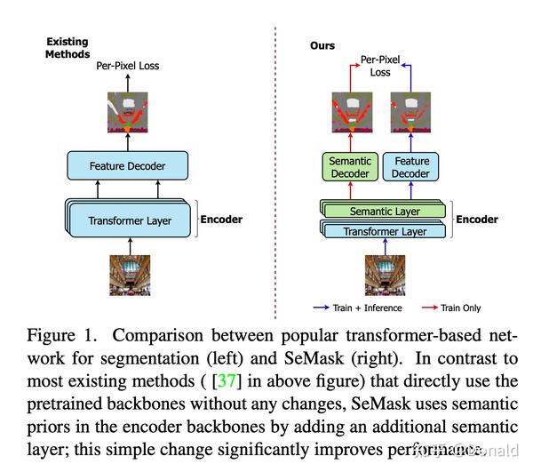 Semantic segmentation transformer series 