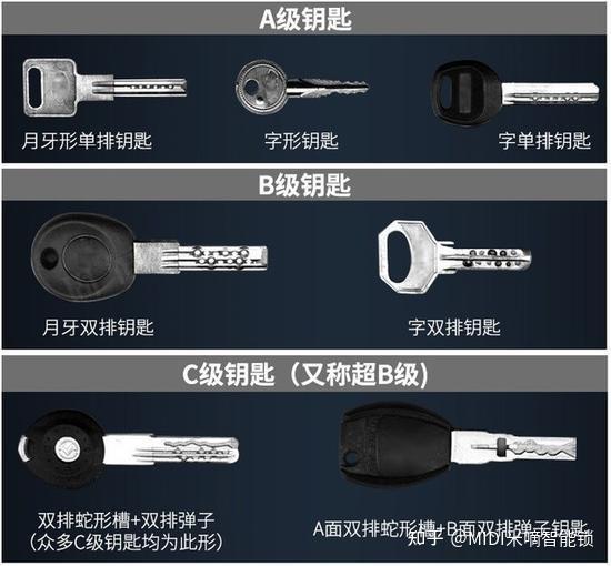b级锁钥匙为平板钥匙,有双排弹子槽,跟a级锁不同的地方在于钥匙面多了
