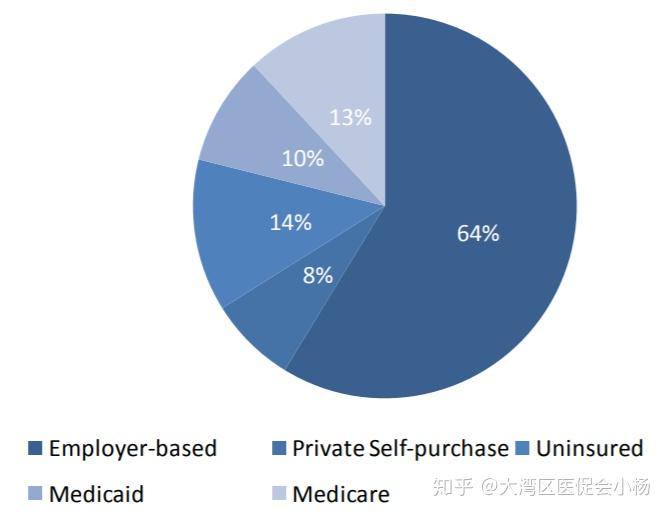 7%,這表現出美國是以商業醫療保險為主導的醫療保障制度.