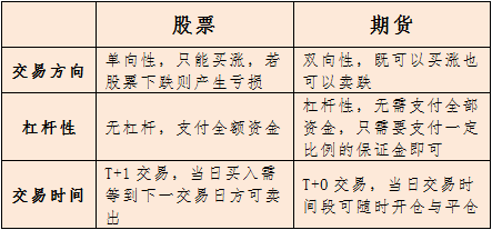 股指期貨,細分為滬深300,上證50,中證500 ,以股票指數作為交易標的,入