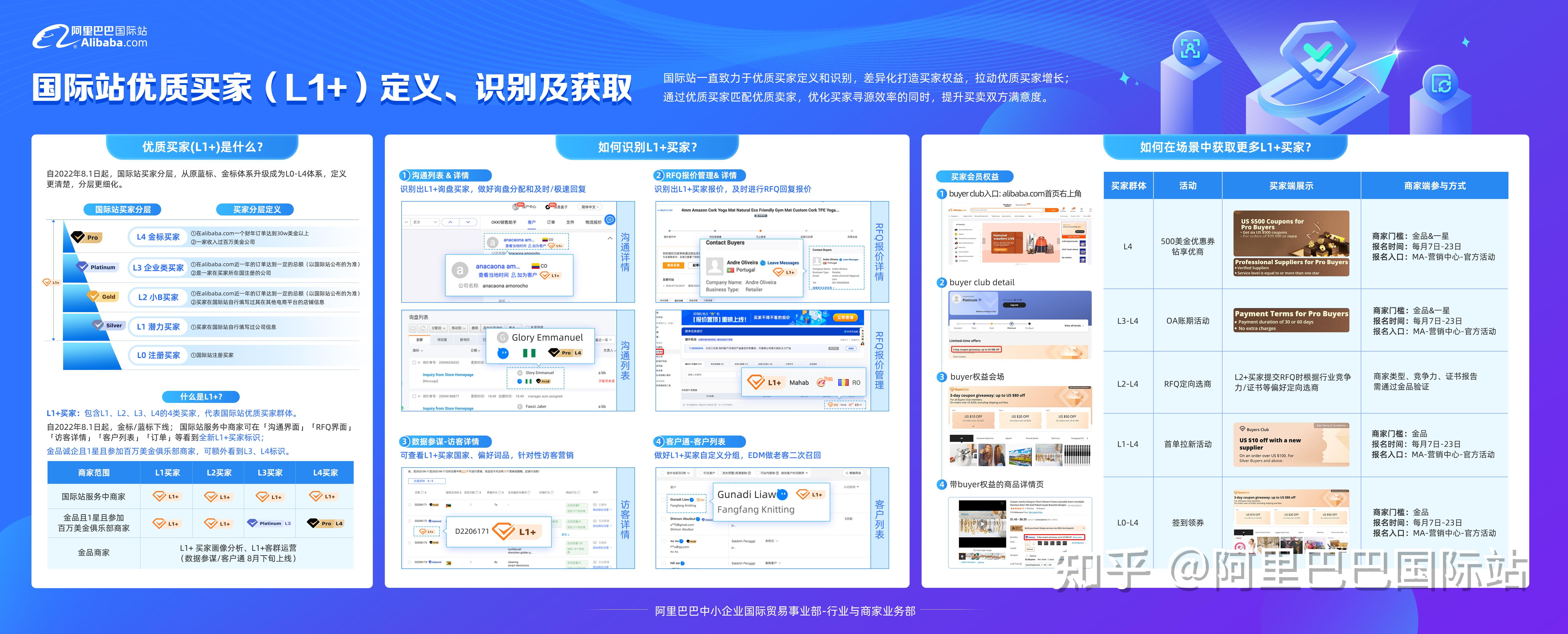 国际站优质买家(L1+)全新升级