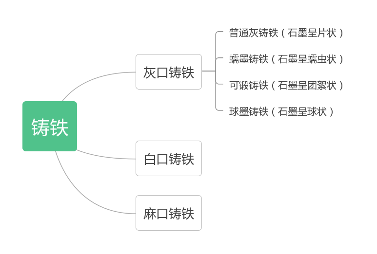 建築工程技術與計量安裝工程知識點梳理第一章第一節鑄鐵的分類和用途