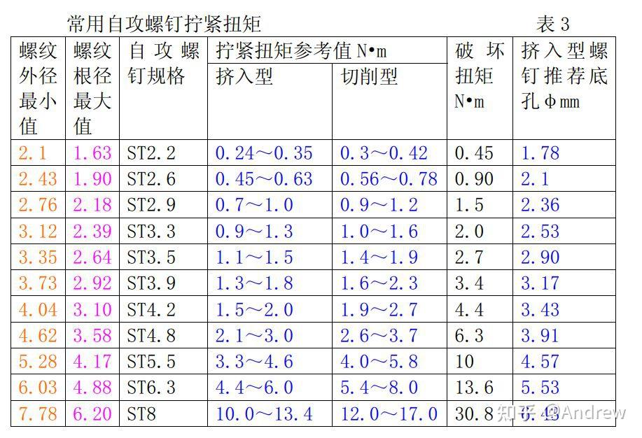 生产和设计规范：螺钉的拧入深度和扭矩 知乎