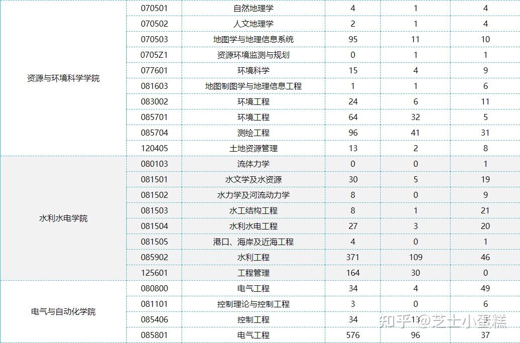 武汉大学24考研报录比已公布！ - 知乎