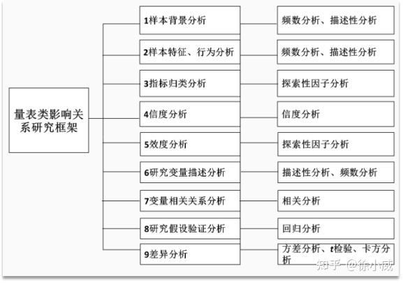 spss数据分析思路 