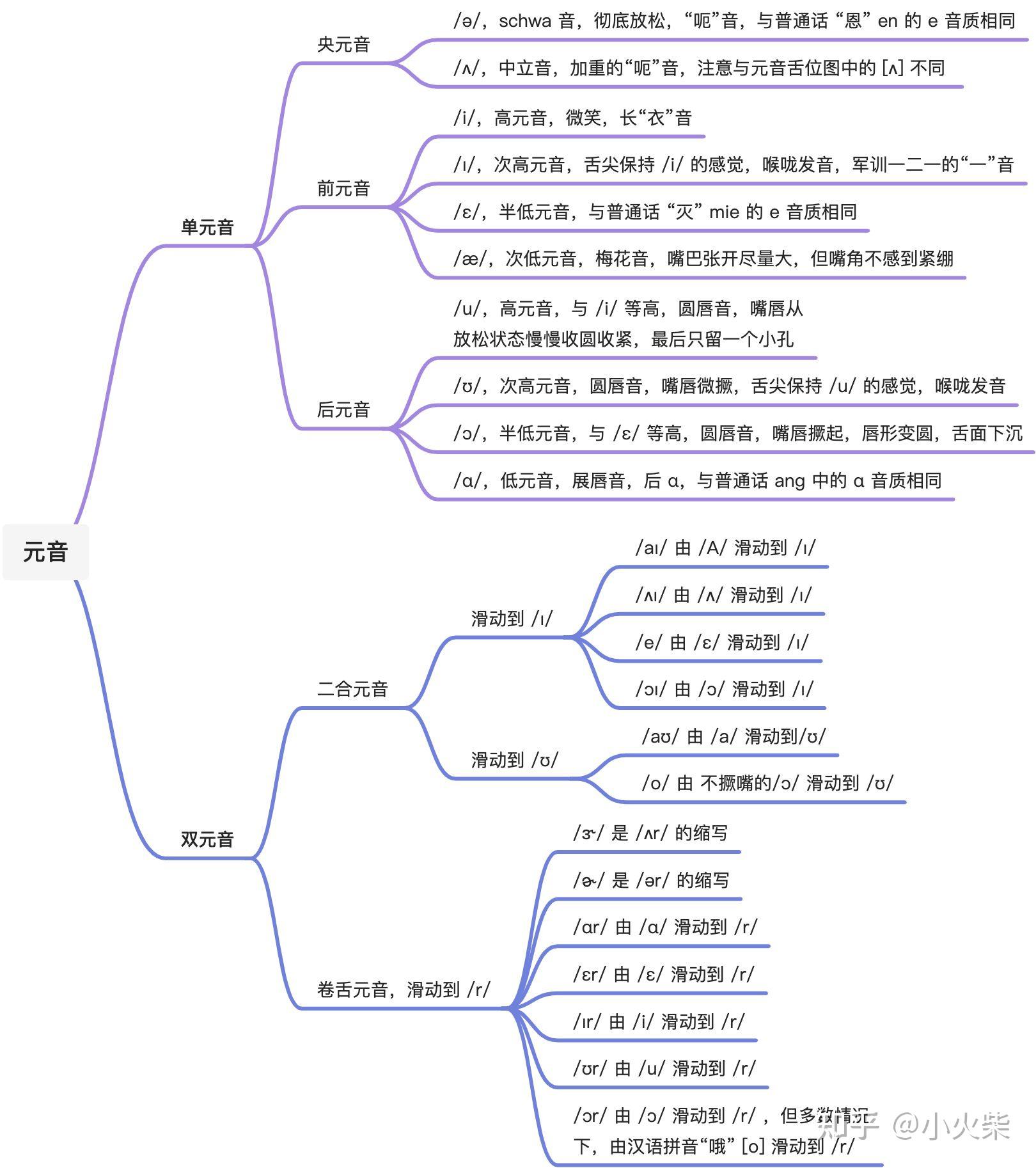 简明音标教程(元音部分) - 知乎
