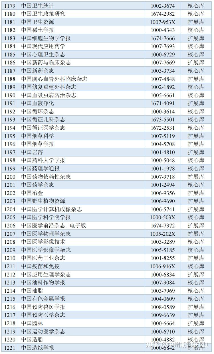 最新!中国科学引文数据库(CSCD)收录期刊(2023-2024)目录! - 知乎
