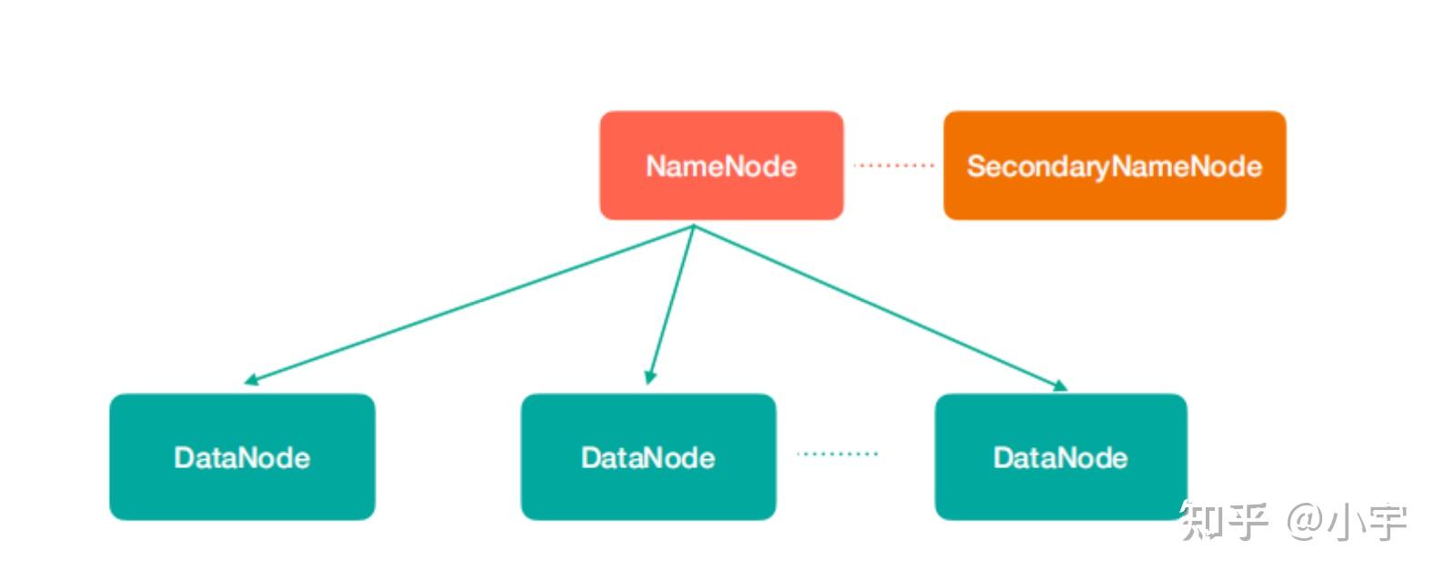 hdfs 分佈式文件系統mapreduce 分佈式計算框架yarn 資源協調框架