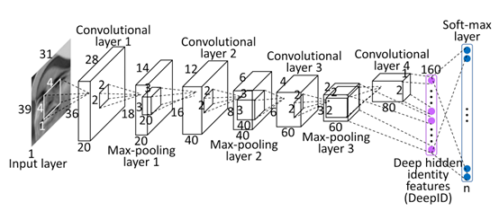 CVPR2014: DeepID解读 CVPR2014: DeepID解读