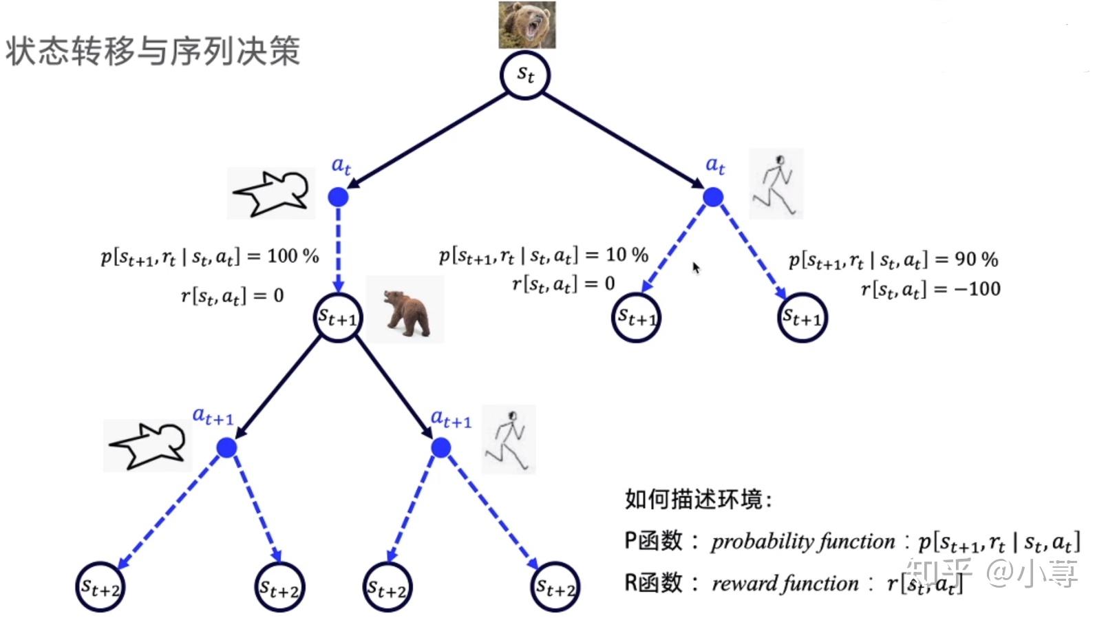 马尔可夫决策过程求解