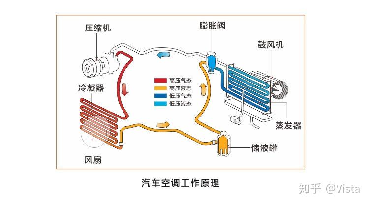 新能源电动汽车的空调系统在正常的工作情况下,压缩机吸回的是制冷剂