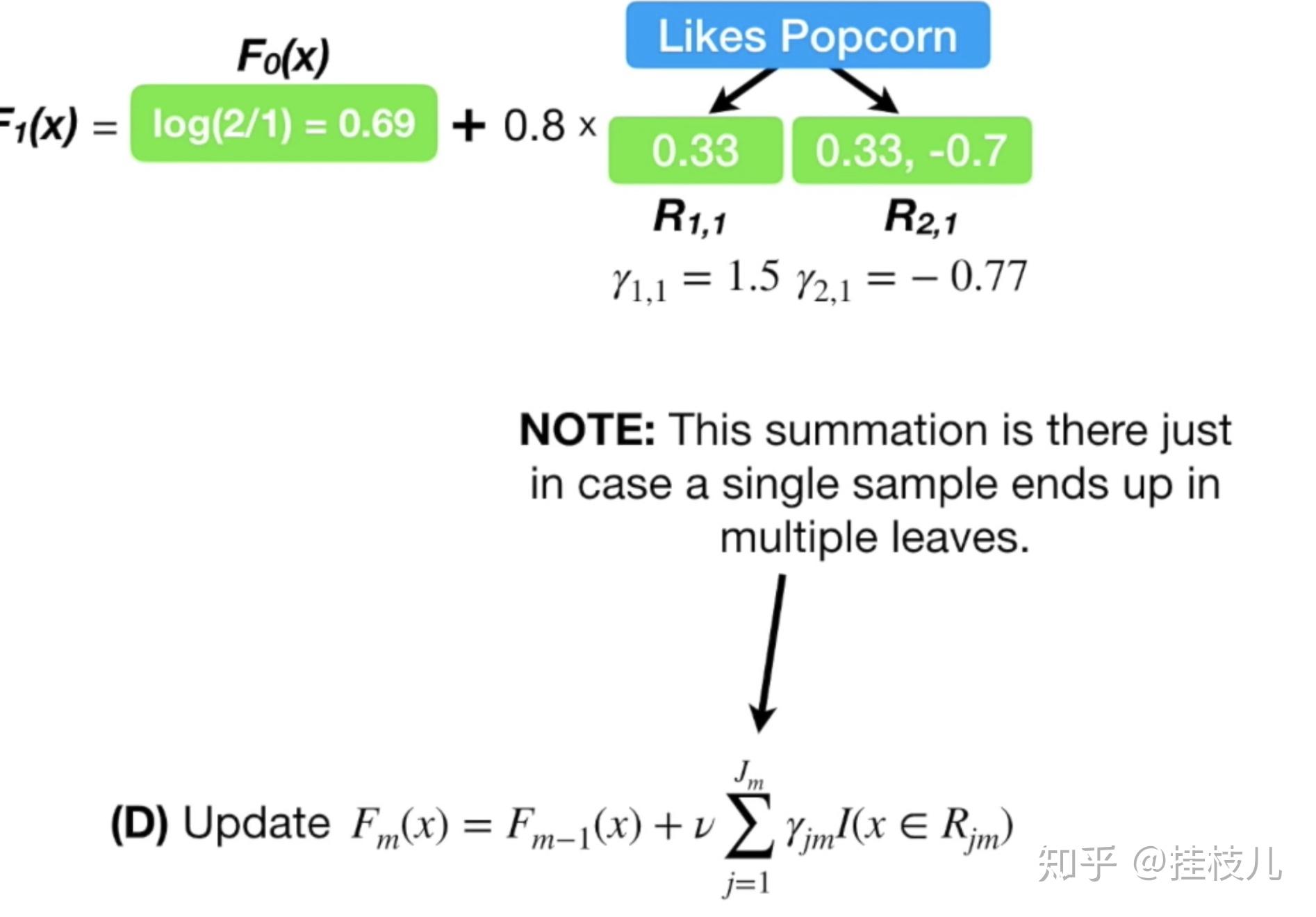 关于sklearn中gradientboostingclassifier的理解