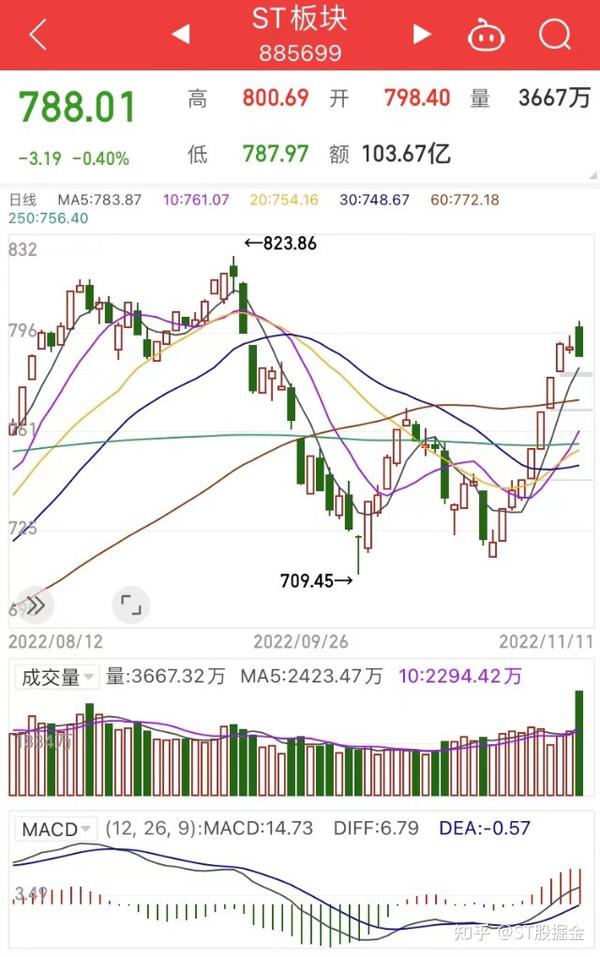 ST股复盘1111:先扬后抑,3股周涨幅超20% - 知乎