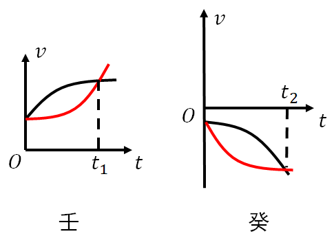 加速度图像怎么画图片