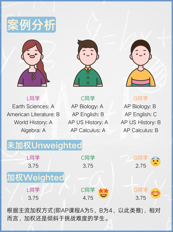 GPA2.75到底是高还是低？以Basis为例，看懂国际学校GPA算法 - 知乎