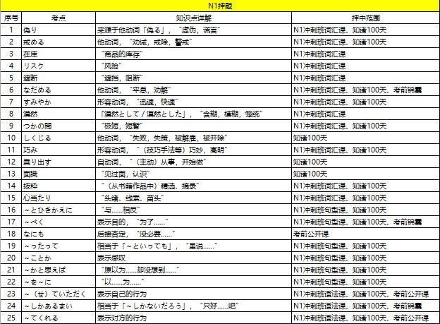 知诸学院2018年7月日语能力考试专项考题命中