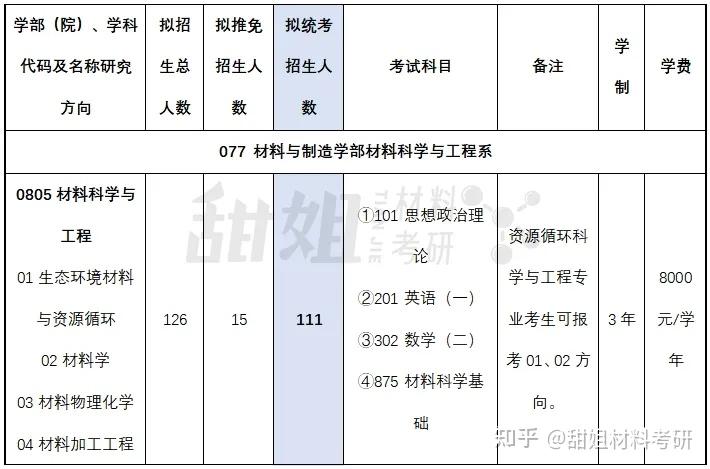 材料考研 | 北京工业大学2024录取分析 - 知乎
