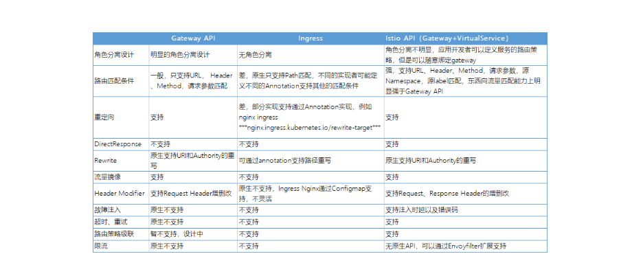 雲原生2.0閘道器API標準發展趨勢