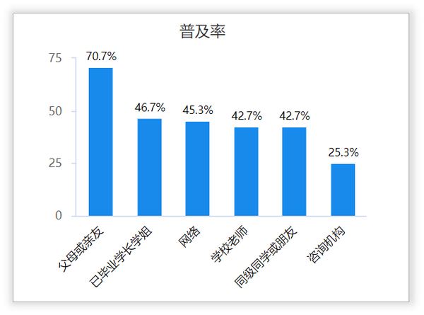 普及率柱狀圖