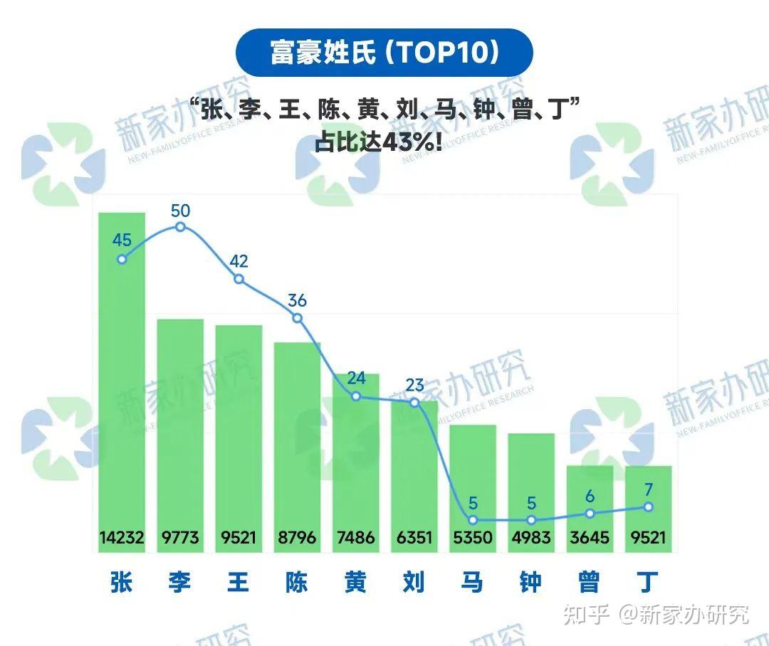 新家办盘点 | 中国亿万富豪画像：17%富二代躺赢，27%创一代逆袭 - 知乎