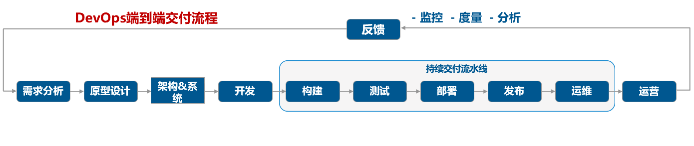 DevOps轉型到底值不值？