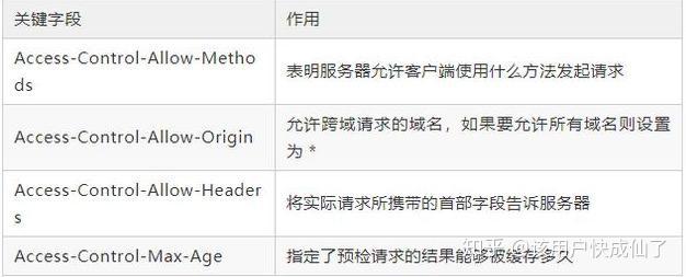 面试官：说说你对options请求的理解 - 知乎