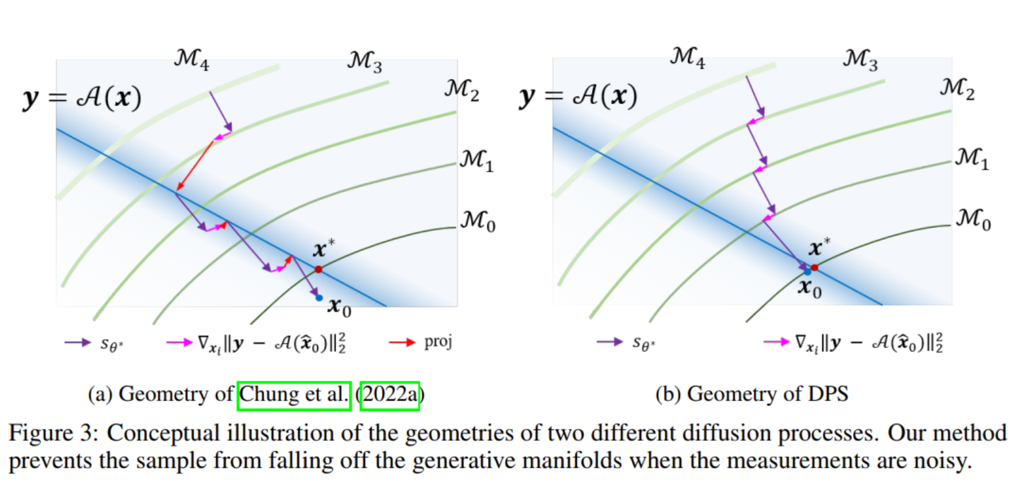Diffusion Posterior Sampling for General noisy inverse problems（ICLR,23 ...