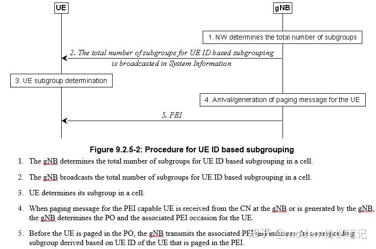 R17 paging early indication(PEI) 知乎