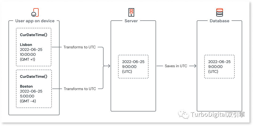 OutSystems开发文档 | ODC开发者上手指南 - 知乎