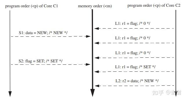 Memory Models Tso 4 Total Store Order and the x86 Memory Model - 知乎