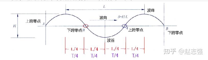 一级建造师【港口与航道工程】的水文和气象及其对施工的影响 - 知乎