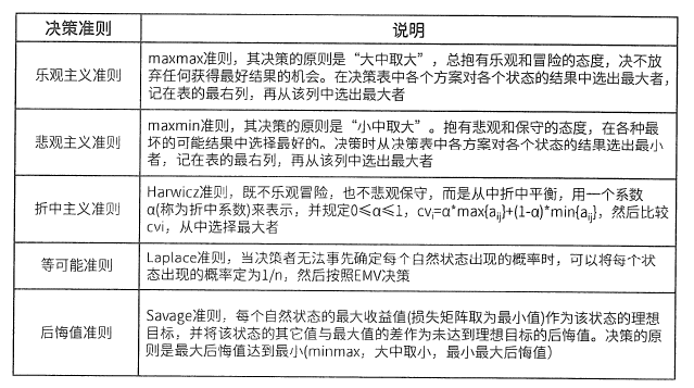 乐观主义准则、折中主义准则、等可能性准则和后悔值准则，如下表所示。