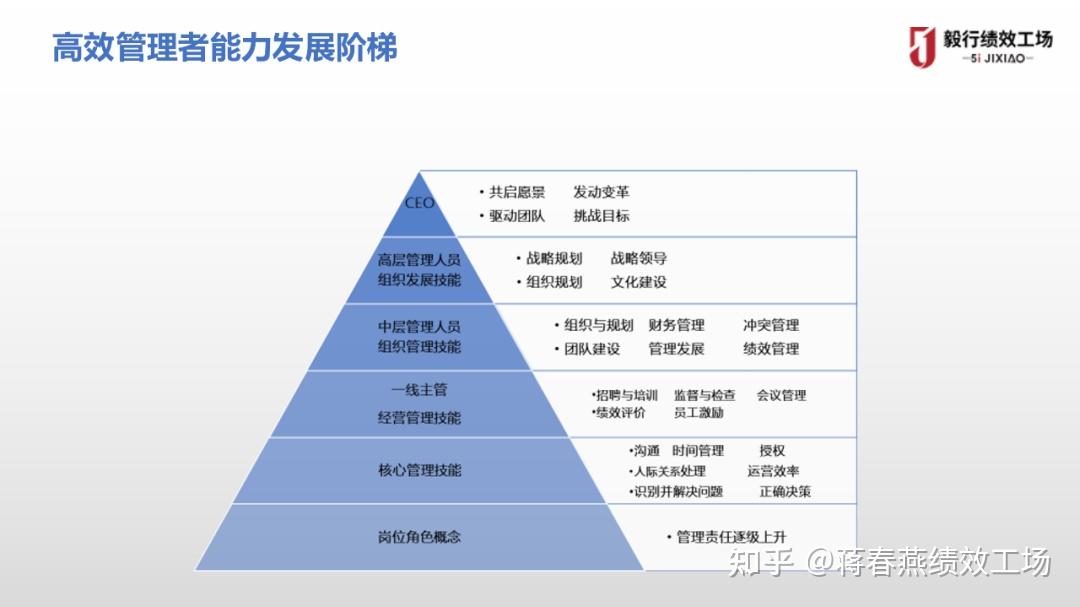 員工管理技能包括激勵,溝通,時間管理,授權和培訓.