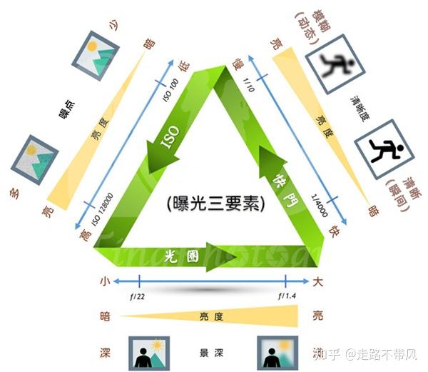 曝光三要素:光圈、快门、ISO感光度 | 新手摄影入门指南 - 知乎