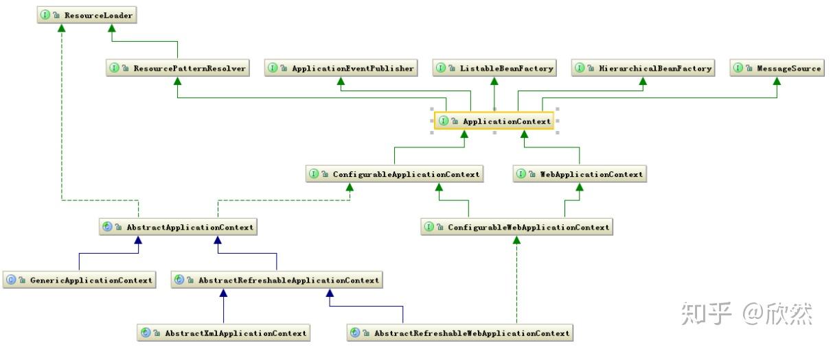 Spring核心组件详解(Bean、Context、Core) - 知乎