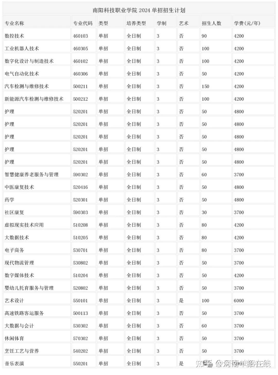 78  兰考三农职业学院2024单招招生计划79  汝州职业技术学院2024单招