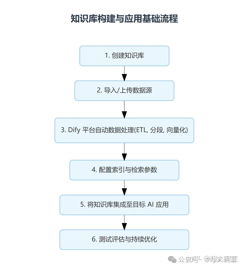 Dify 知识库深度剖析：从构建到高效应用 - 知乎
